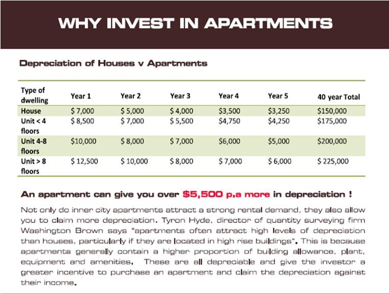 Invest In Apartments
